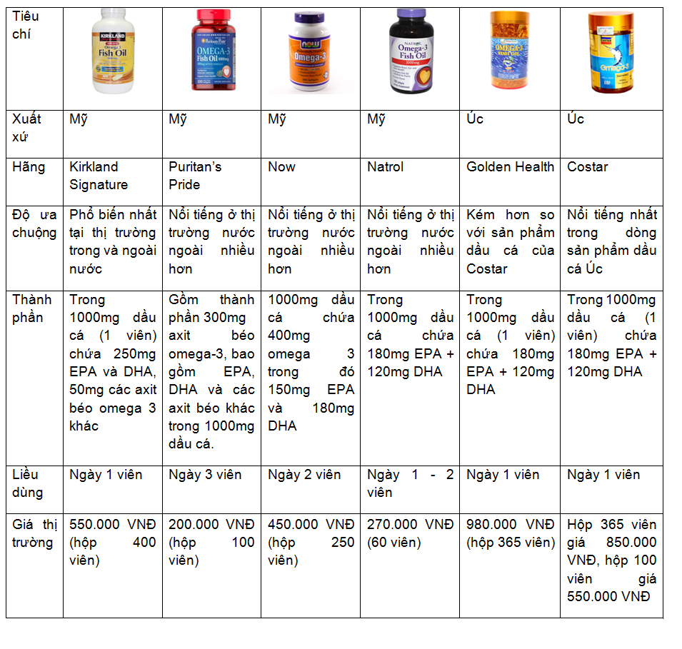 Thuốc Fish Oil 1000mg Omega 3 Của Úc, Mỹ Mua Ở Đâu Rẻ Nhất?