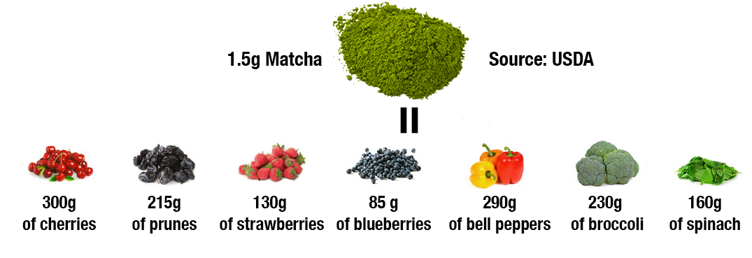 Bột matcha trà xanh chứa hàm lượng chất oxy hóa (EGGA) cao hơn (cao hơn 137 lần) với trà lá thông thường