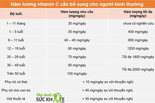 Hàm lượng Vitamin C khuyến cáo