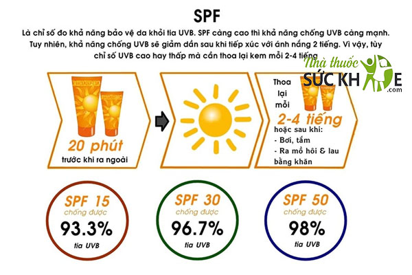 Kem chống nắng dành cho da mụn có chỉ số chống nắng SPF từ 30- 50